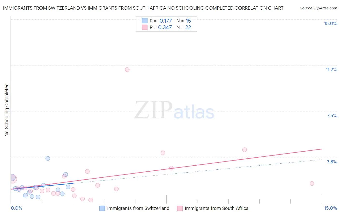 Immigrants from Switzerland vs Immigrants from South Africa No Schooling Completed
