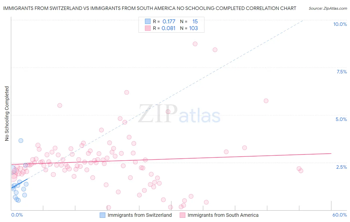 Immigrants from Switzerland vs Immigrants from South America No Schooling Completed