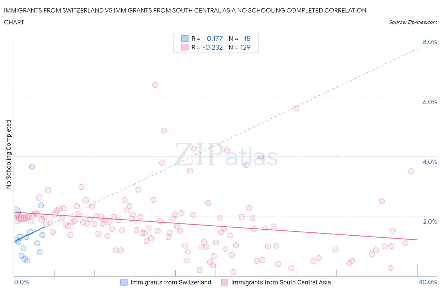 Immigrants from Switzerland vs Immigrants from South Central Asia No Schooling Completed