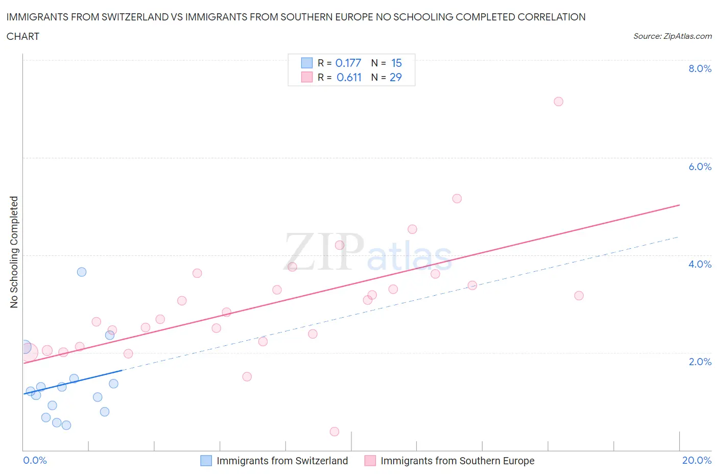 Immigrants from Switzerland vs Immigrants from Southern Europe No Schooling Completed