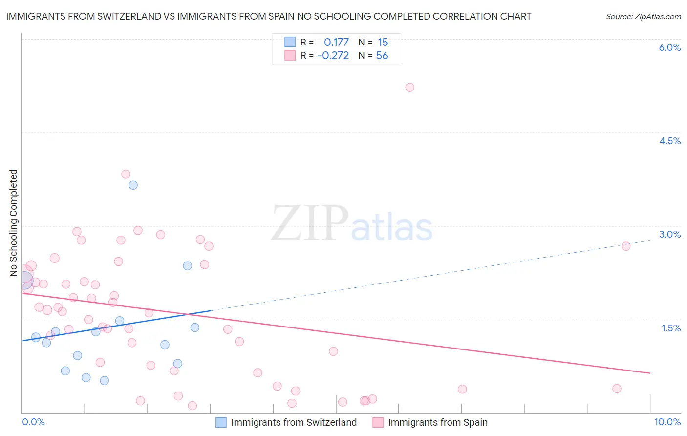 Immigrants from Switzerland vs Immigrants from Spain No Schooling Completed