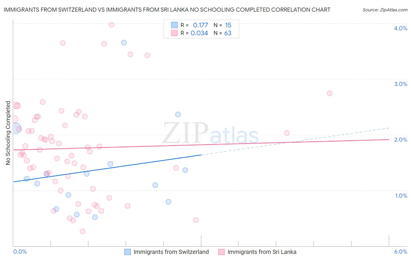 Immigrants from Switzerland vs Immigrants from Sri Lanka No Schooling Completed