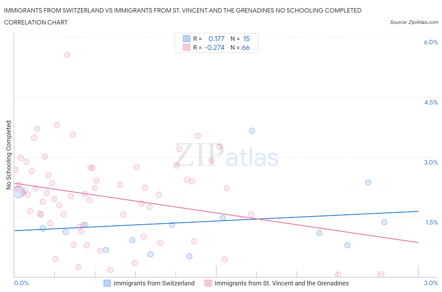 Immigrants from Switzerland vs Immigrants from St. Vincent and the Grenadines No Schooling Completed