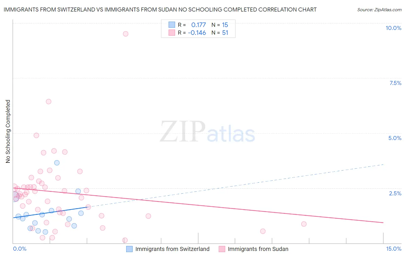 Immigrants from Switzerland vs Immigrants from Sudan No Schooling Completed