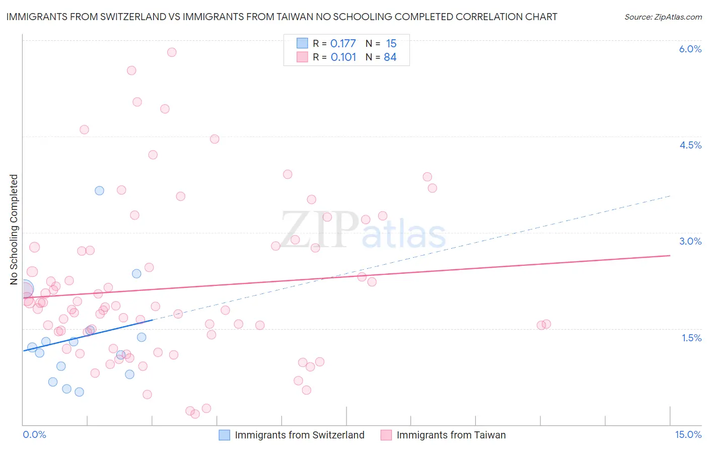 Immigrants from Switzerland vs Immigrants from Taiwan No Schooling Completed