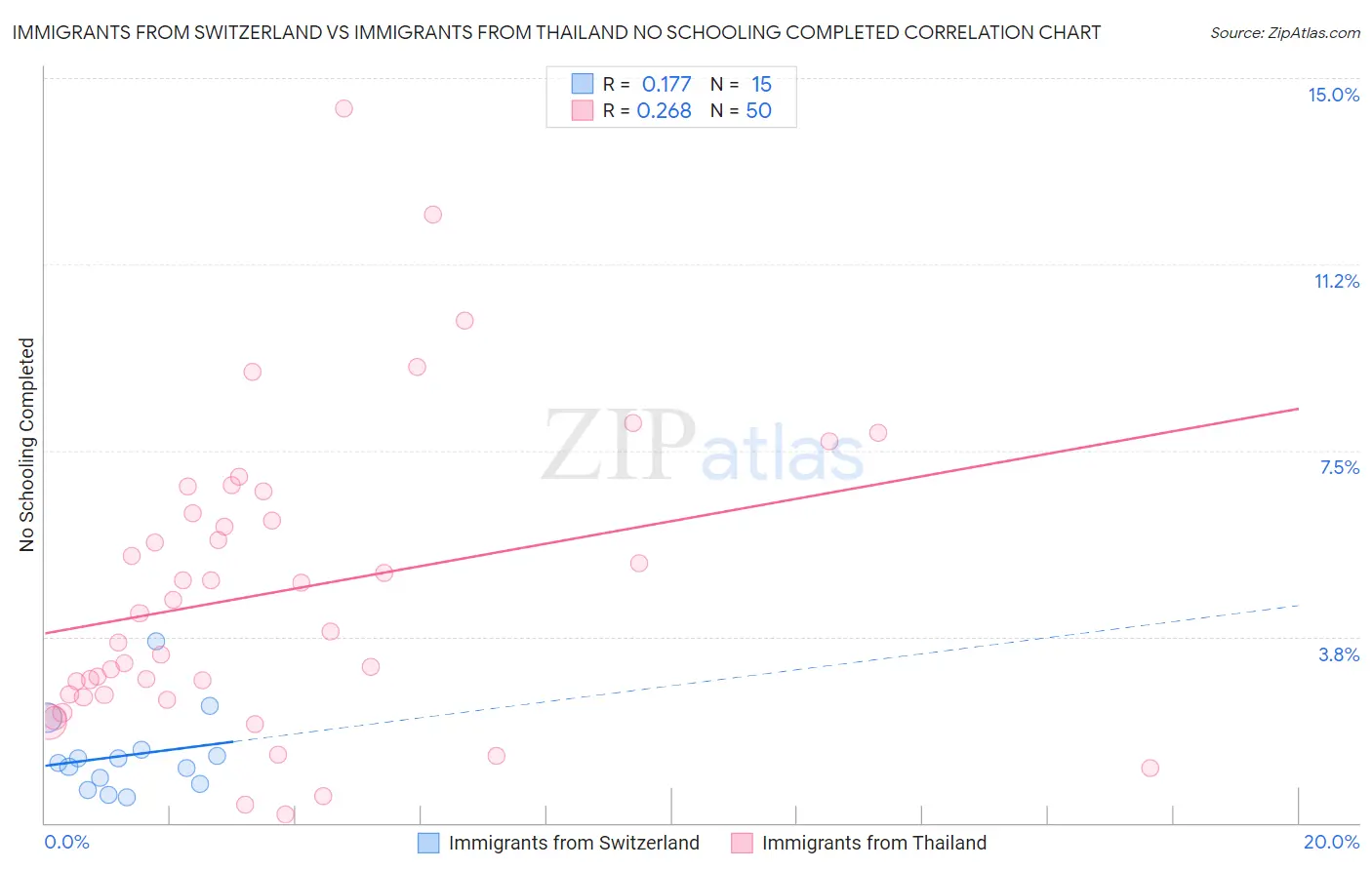 Immigrants from Switzerland vs Immigrants from Thailand No Schooling Completed