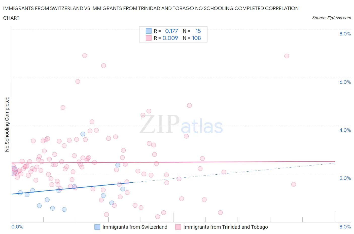 Immigrants from Switzerland vs Immigrants from Trinidad and Tobago No Schooling Completed