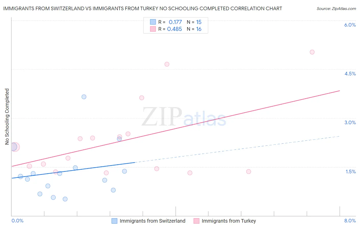 Immigrants from Switzerland vs Immigrants from Turkey No Schooling Completed