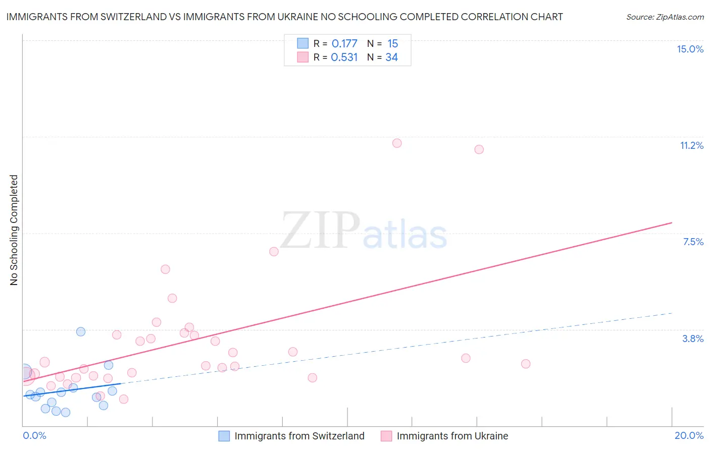 Immigrants from Switzerland vs Immigrants from Ukraine No Schooling Completed