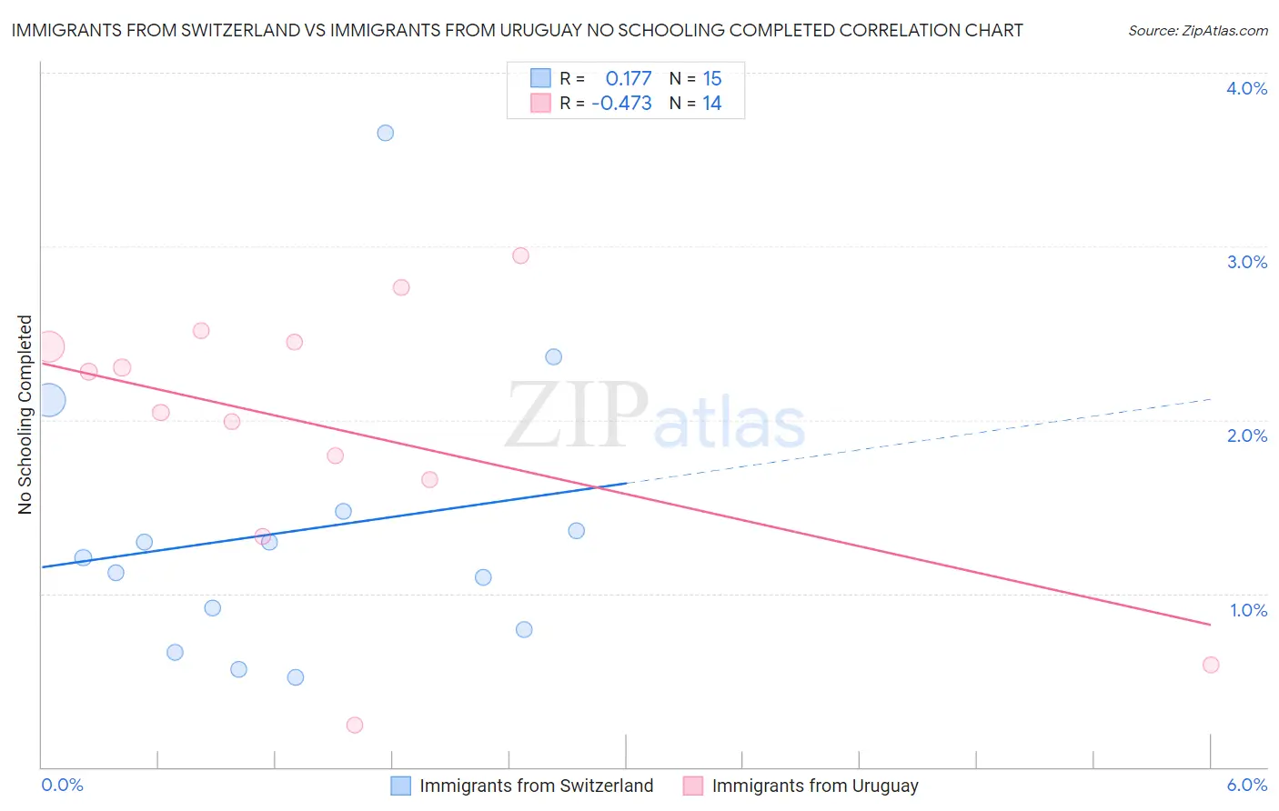 Immigrants from Switzerland vs Immigrants from Uruguay No Schooling Completed