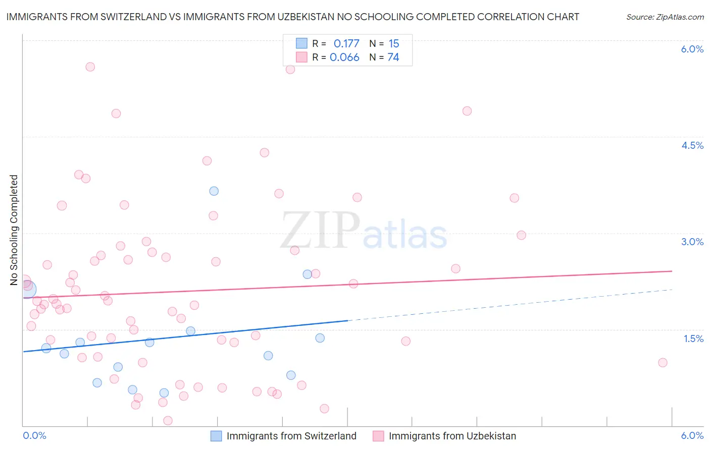 Immigrants from Switzerland vs Immigrants from Uzbekistan No Schooling Completed