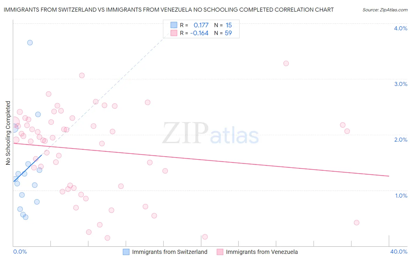Immigrants from Switzerland vs Immigrants from Venezuela No Schooling Completed