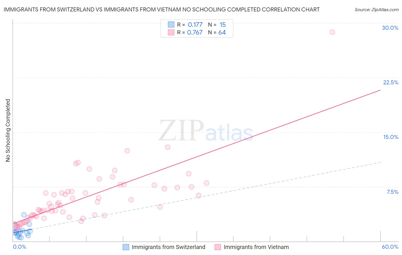 Immigrants from Switzerland vs Immigrants from Vietnam No Schooling Completed