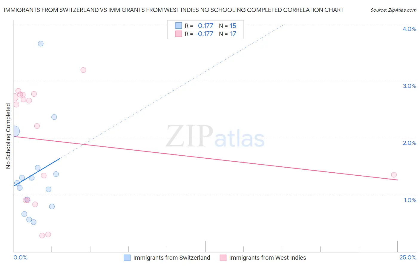 Immigrants from Switzerland vs Immigrants from West Indies No Schooling Completed