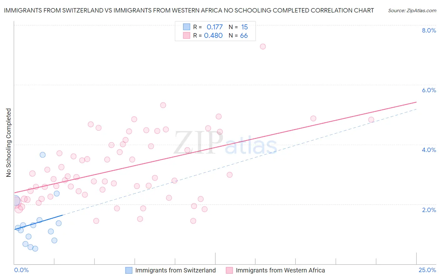 Immigrants from Switzerland vs Immigrants from Western Africa No Schooling Completed