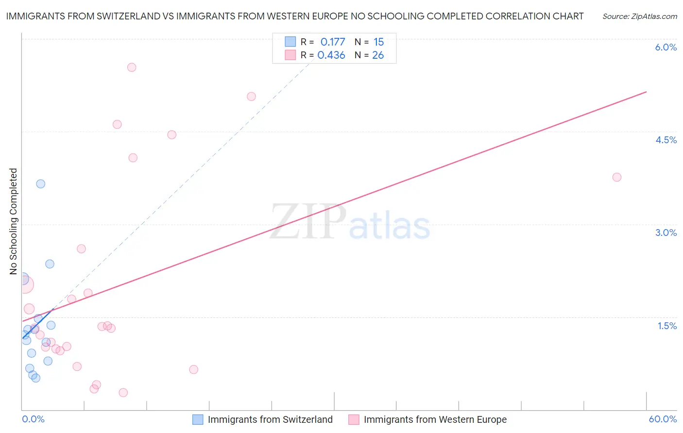 Immigrants from Switzerland vs Immigrants from Western Europe No Schooling Completed