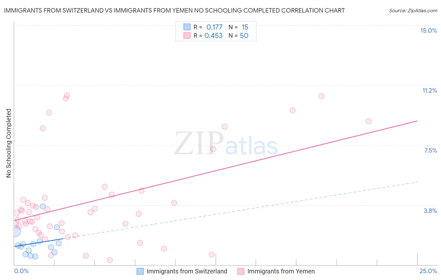 Immigrants from Switzerland vs Immigrants from Yemen No Schooling Completed