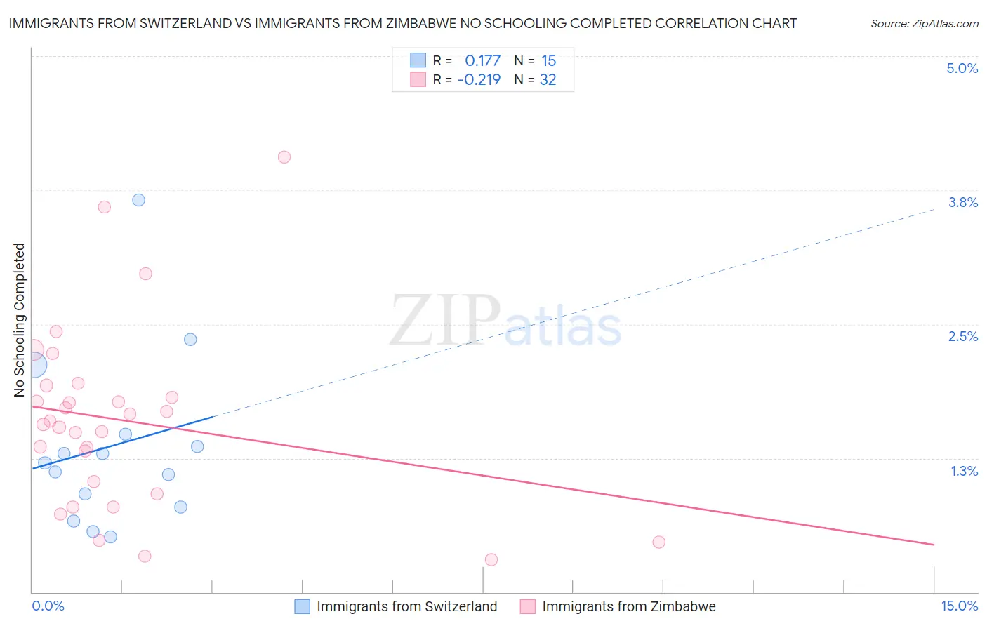 Immigrants from Switzerland vs Immigrants from Zimbabwe No Schooling Completed