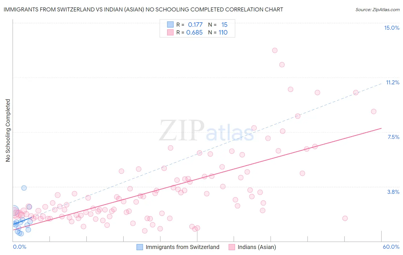 Immigrants from Switzerland vs Indian (Asian) No Schooling Completed