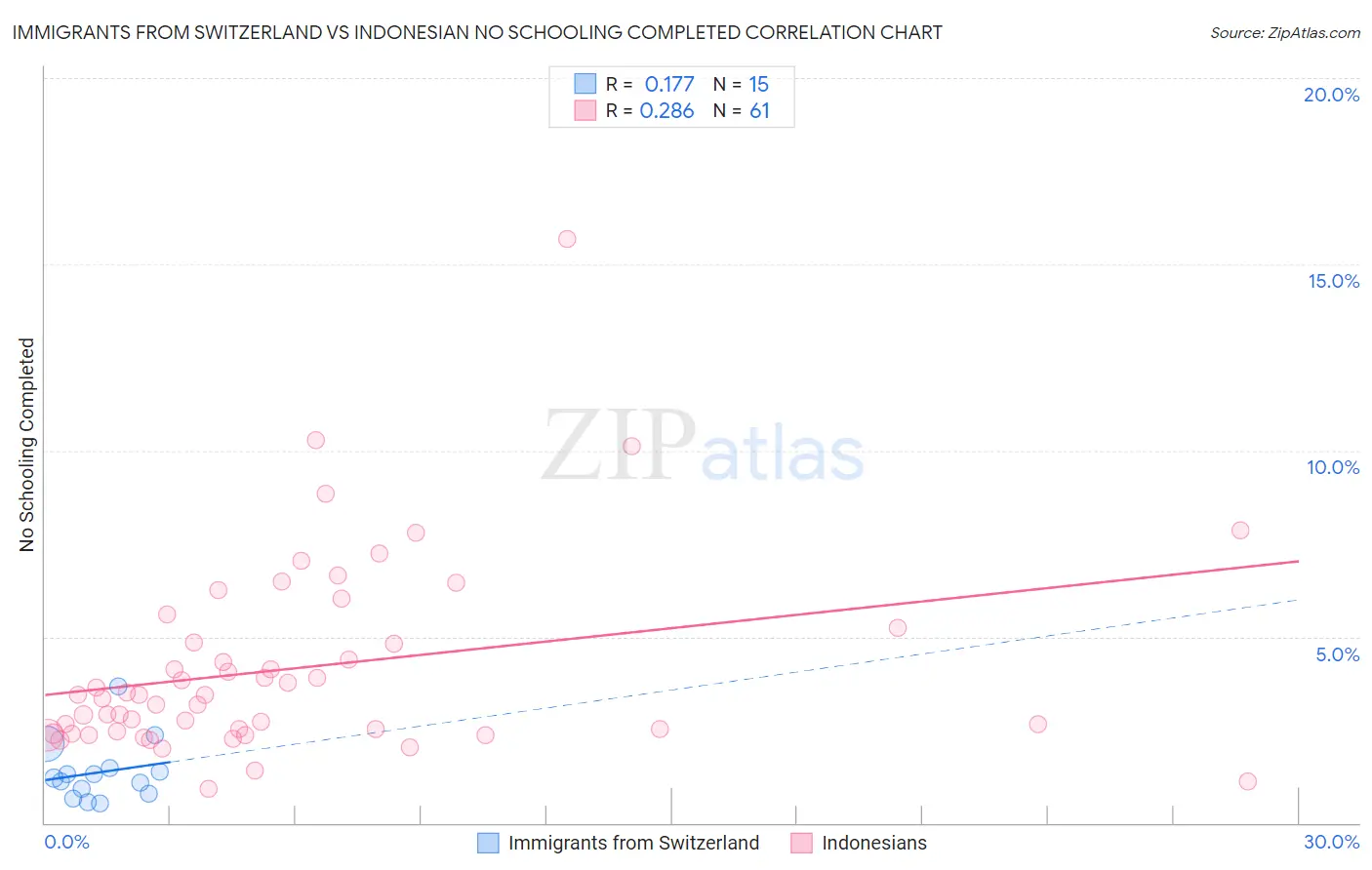 Immigrants from Switzerland vs Indonesian No Schooling Completed