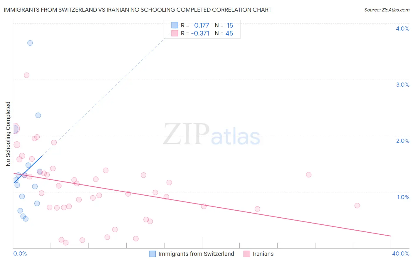 Immigrants from Switzerland vs Iranian No Schooling Completed