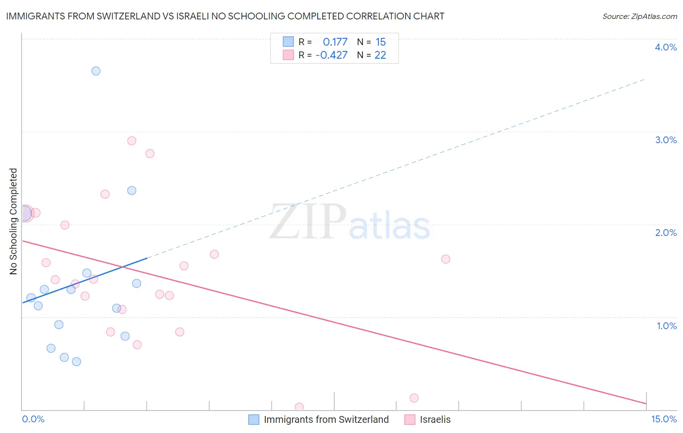 Immigrants from Switzerland vs Israeli No Schooling Completed
