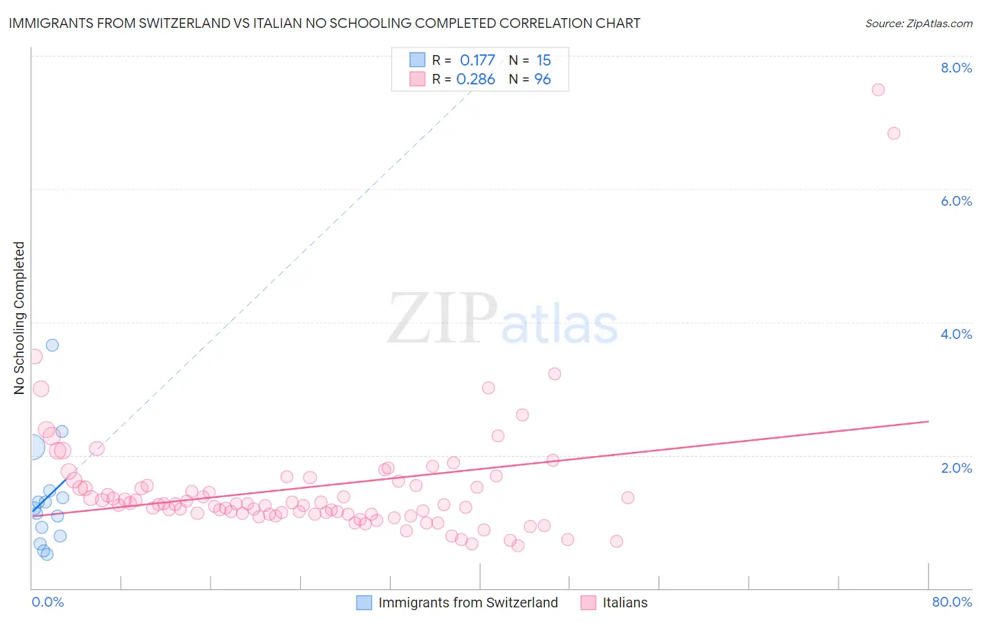 Immigrants from Switzerland vs Italian No Schooling Completed