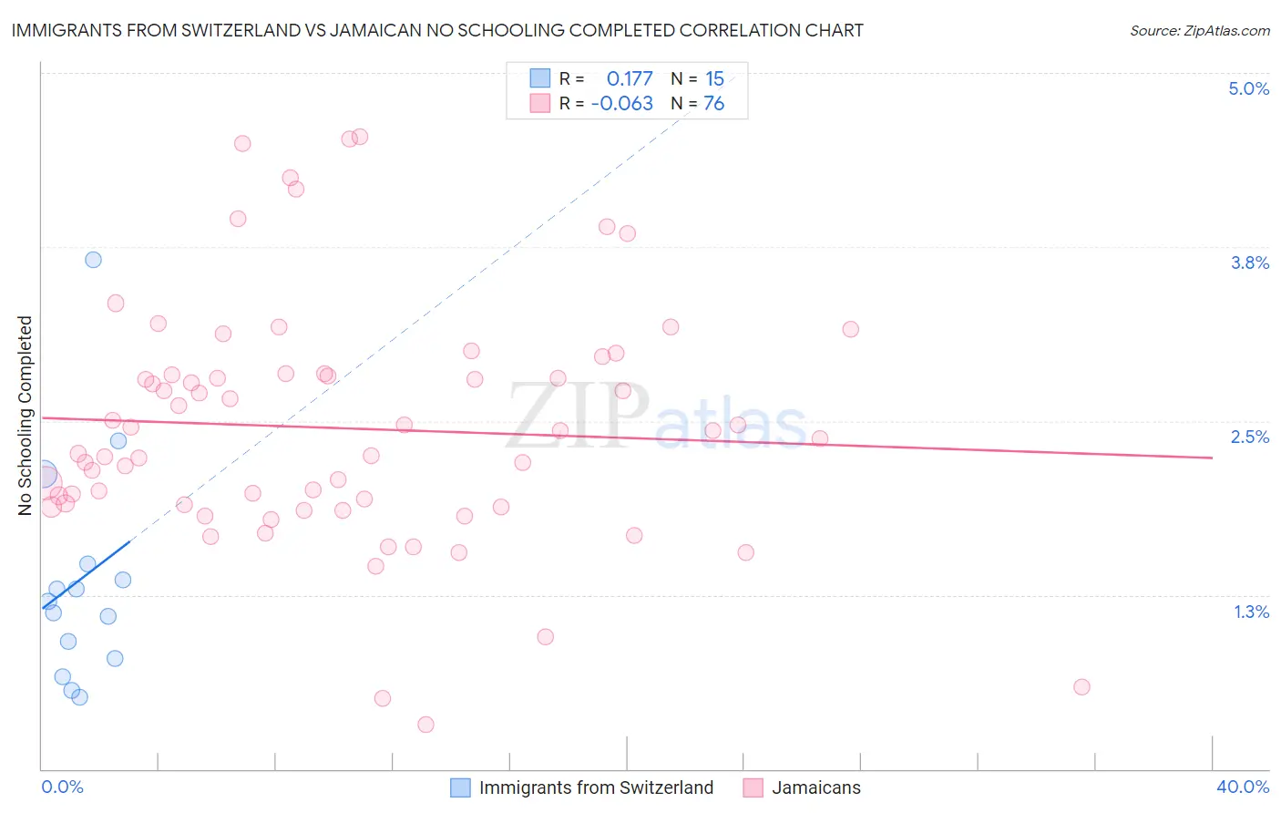 Immigrants from Switzerland vs Jamaican No Schooling Completed