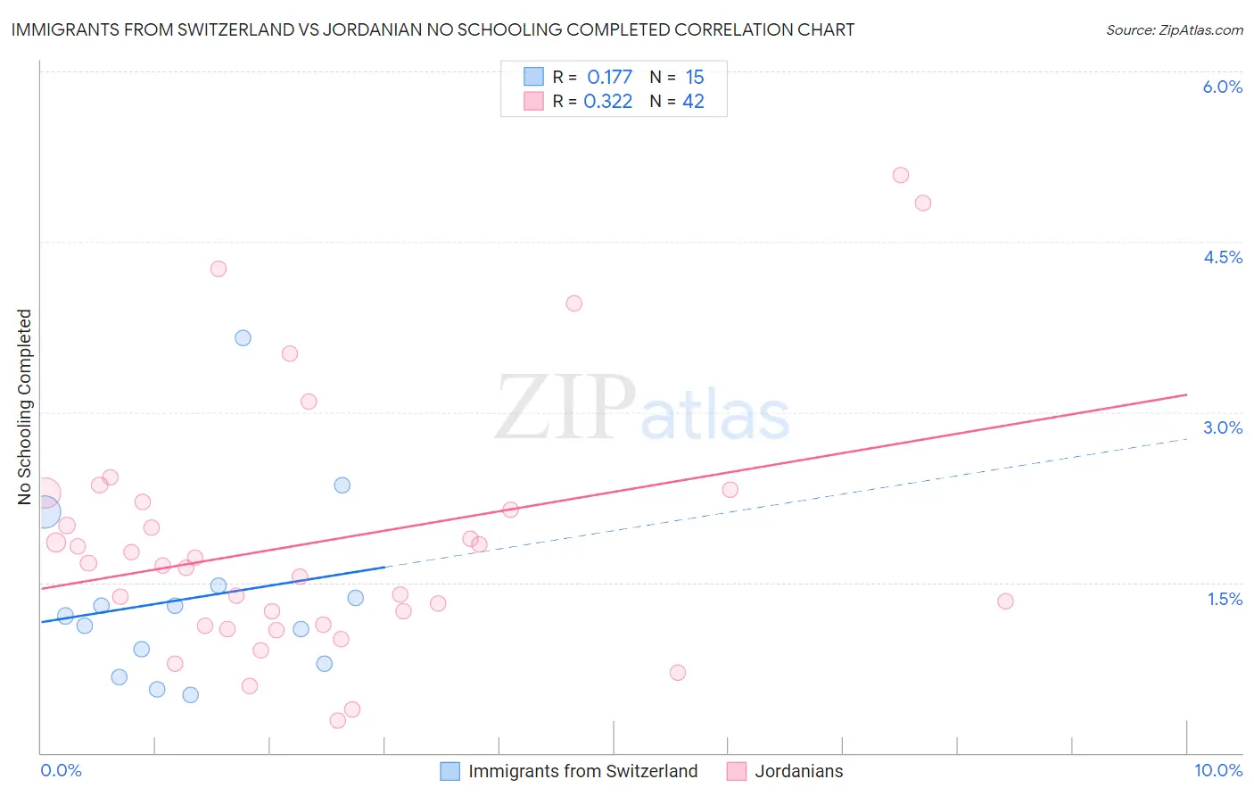Immigrants from Switzerland vs Jordanian No Schooling Completed