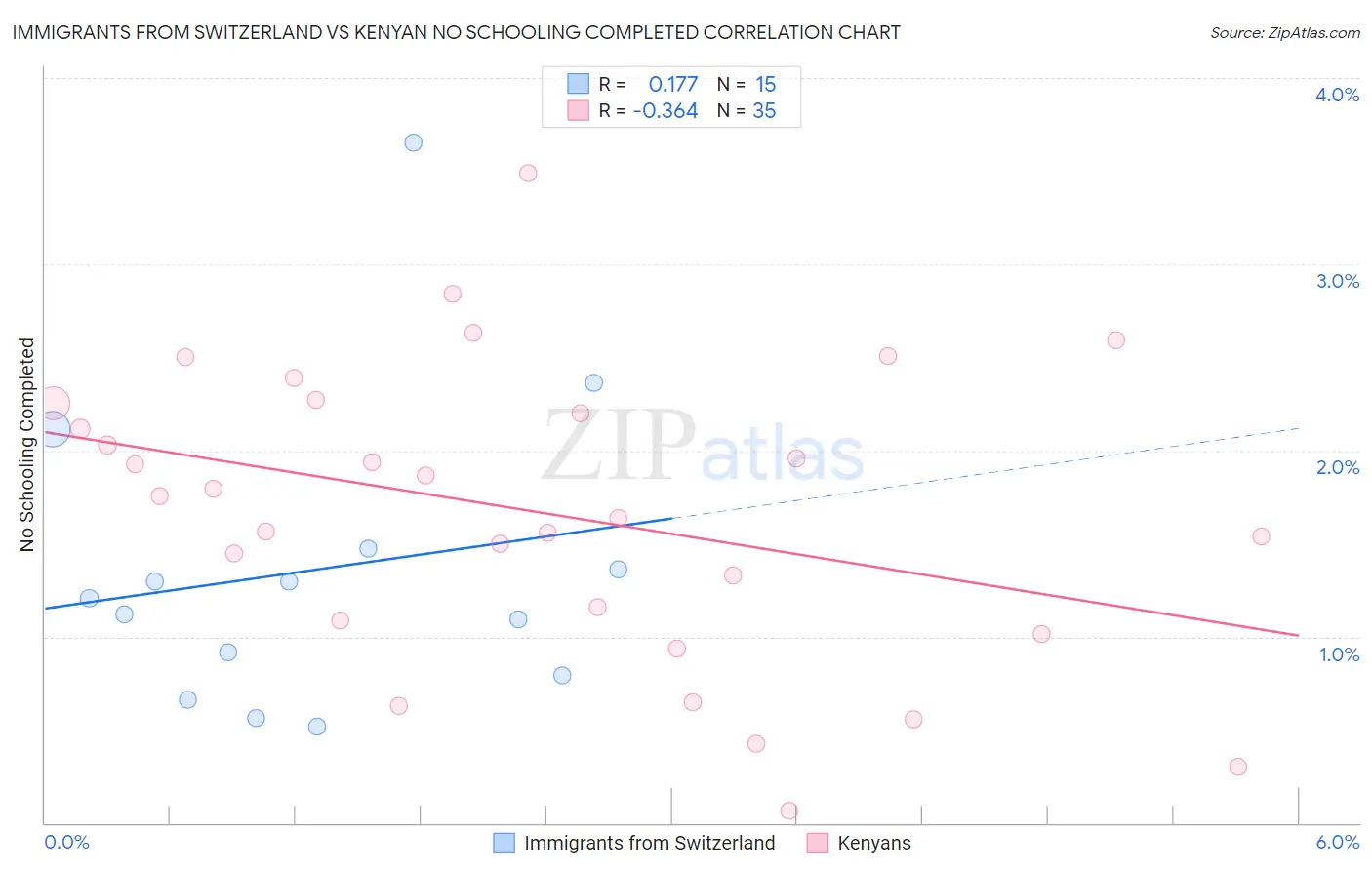 Immigrants from Switzerland vs Kenyan No Schooling Completed