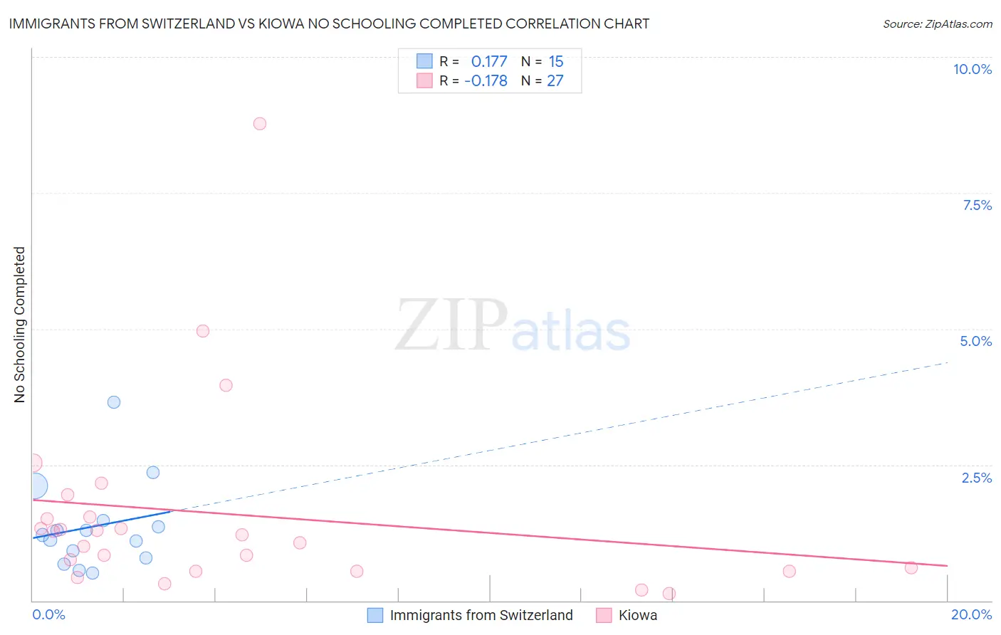 Immigrants from Switzerland vs Kiowa No Schooling Completed