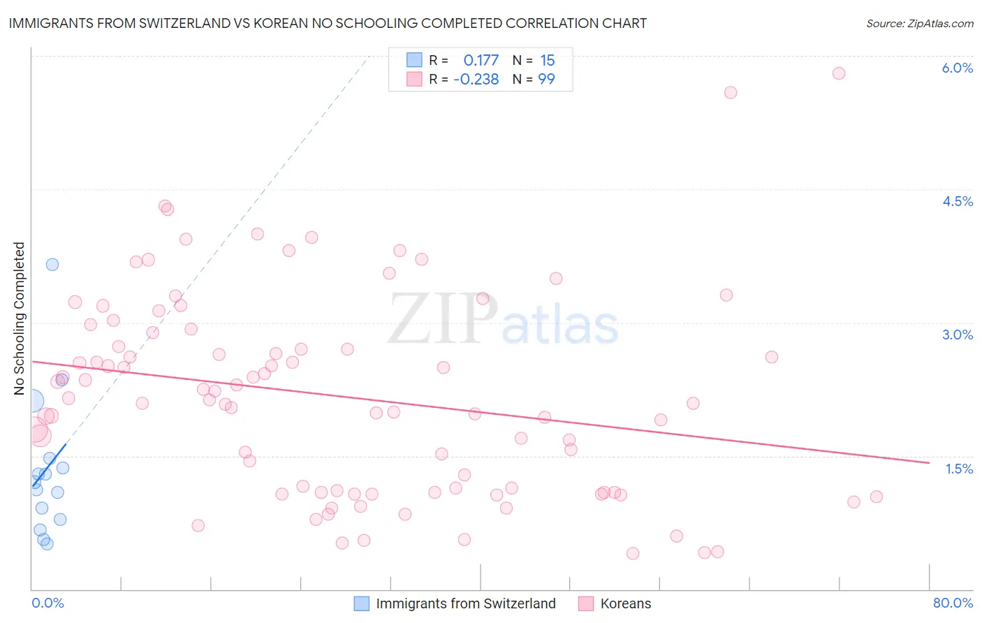 Immigrants from Switzerland vs Korean No Schooling Completed