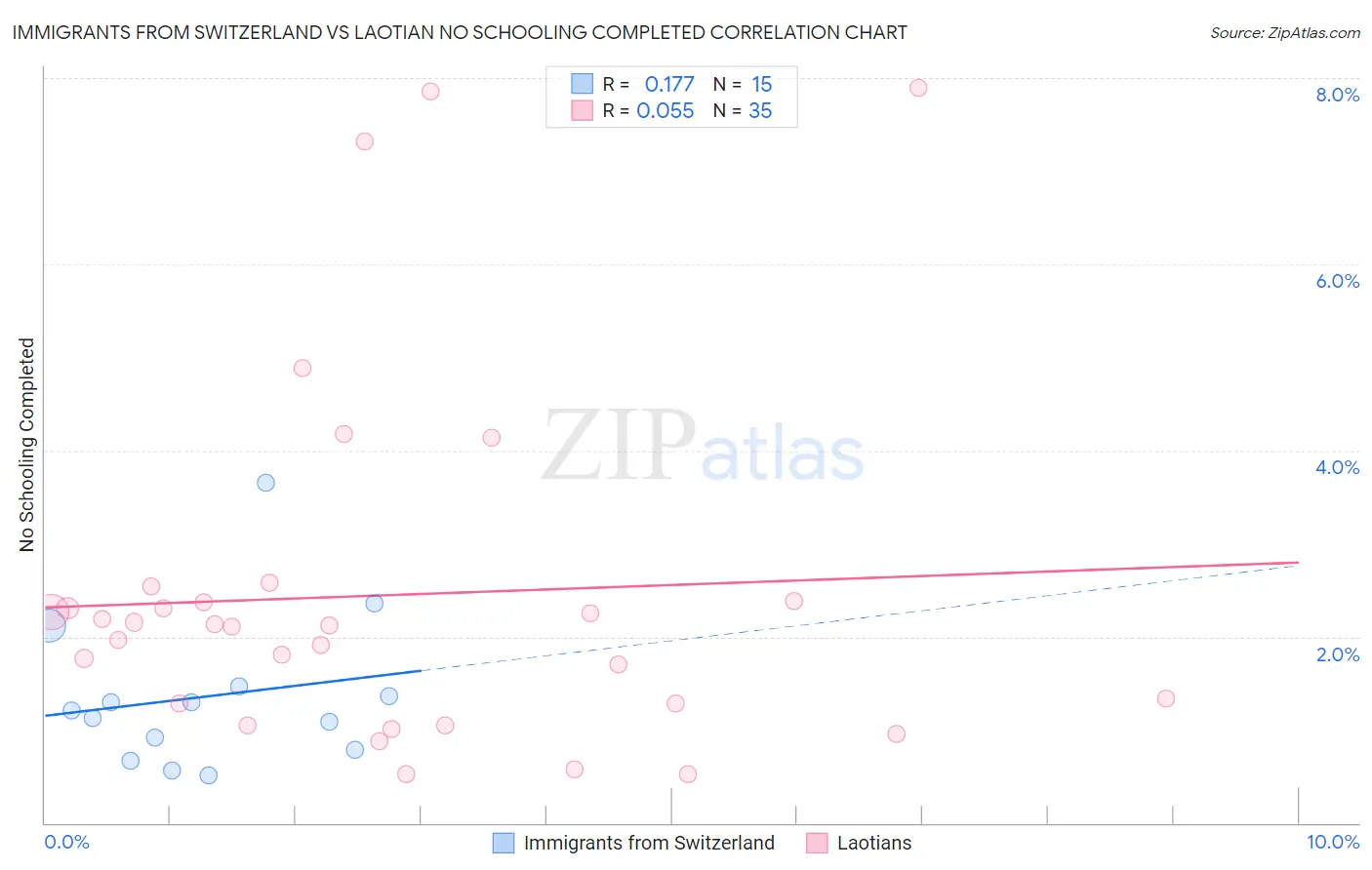 Immigrants from Switzerland vs Laotian No Schooling Completed
