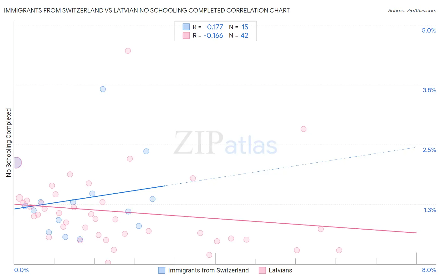 Immigrants from Switzerland vs Latvian No Schooling Completed