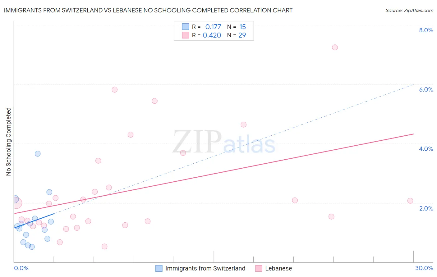 Immigrants from Switzerland vs Lebanese No Schooling Completed