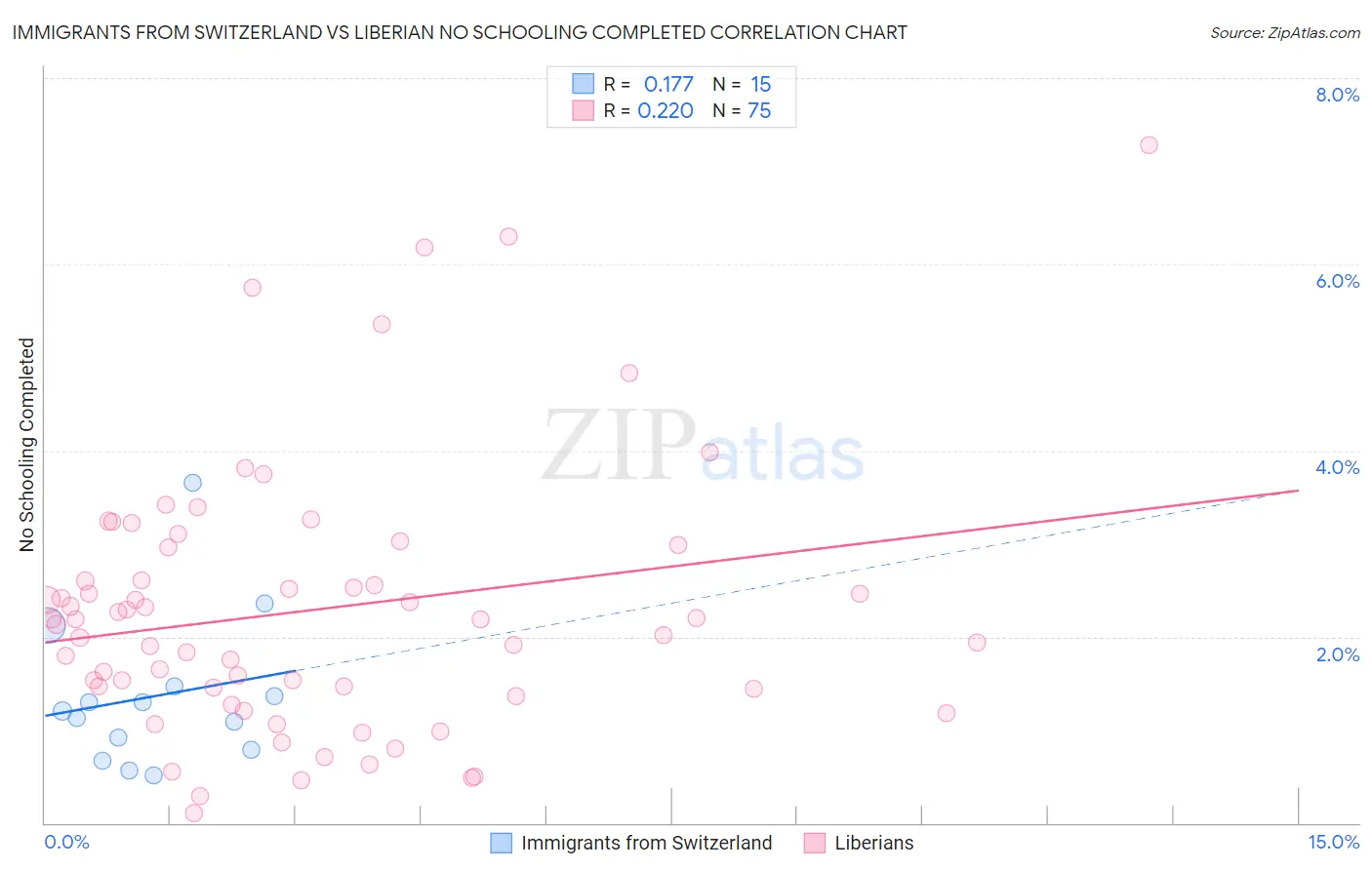 Immigrants from Switzerland vs Liberian No Schooling Completed