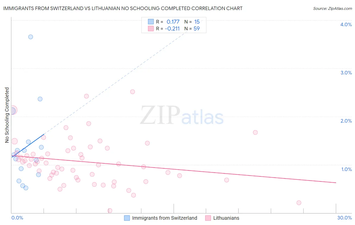 Immigrants from Switzerland vs Lithuanian No Schooling Completed