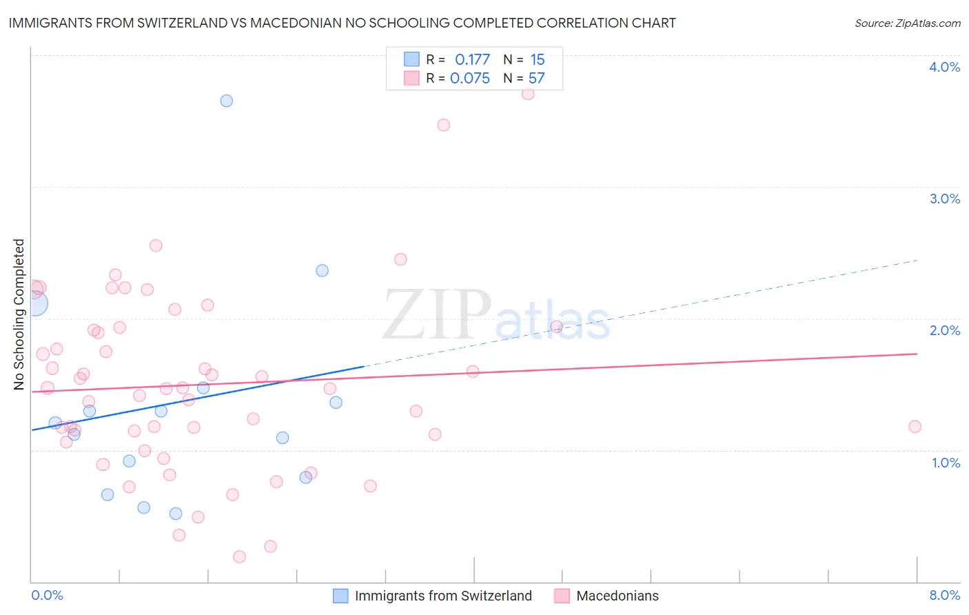 Immigrants from Switzerland vs Macedonian No Schooling Completed