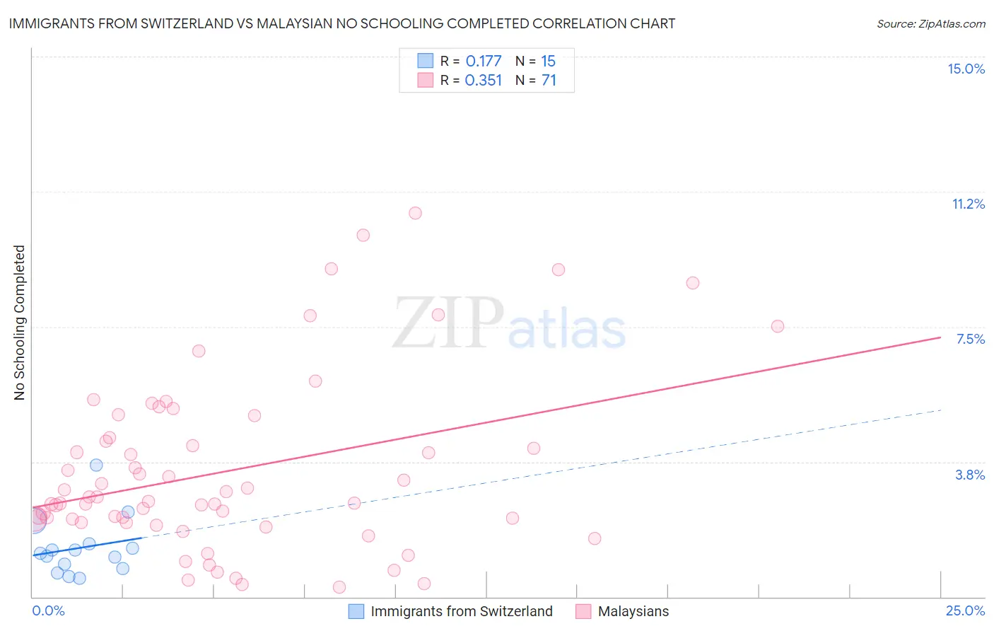 Immigrants from Switzerland vs Malaysian No Schooling Completed