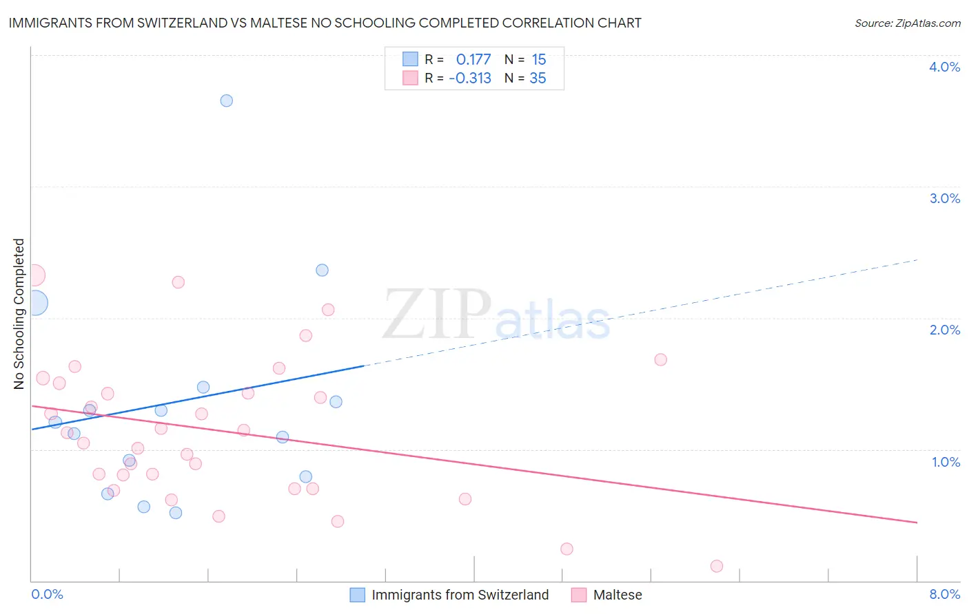 Immigrants from Switzerland vs Maltese No Schooling Completed