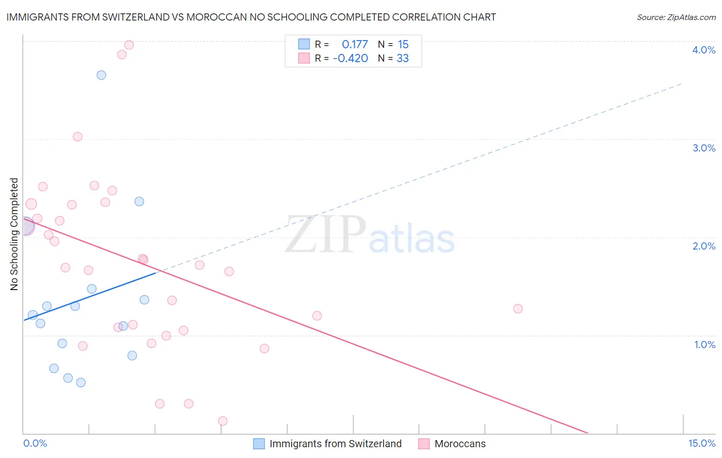 Immigrants from Switzerland vs Moroccan No Schooling Completed