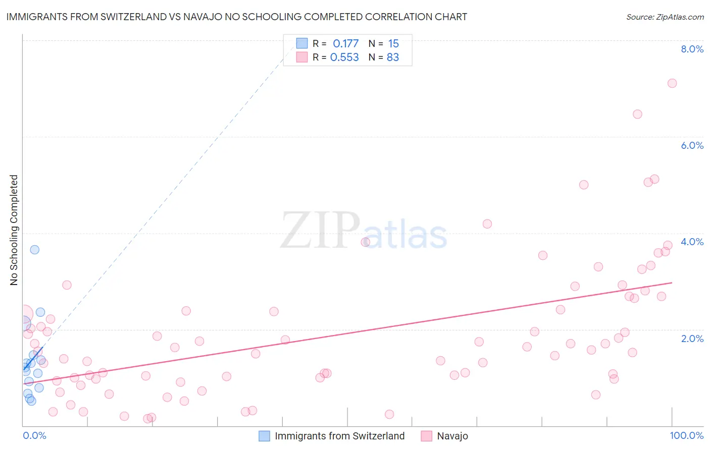 Immigrants from Switzerland vs Navajo No Schooling Completed
