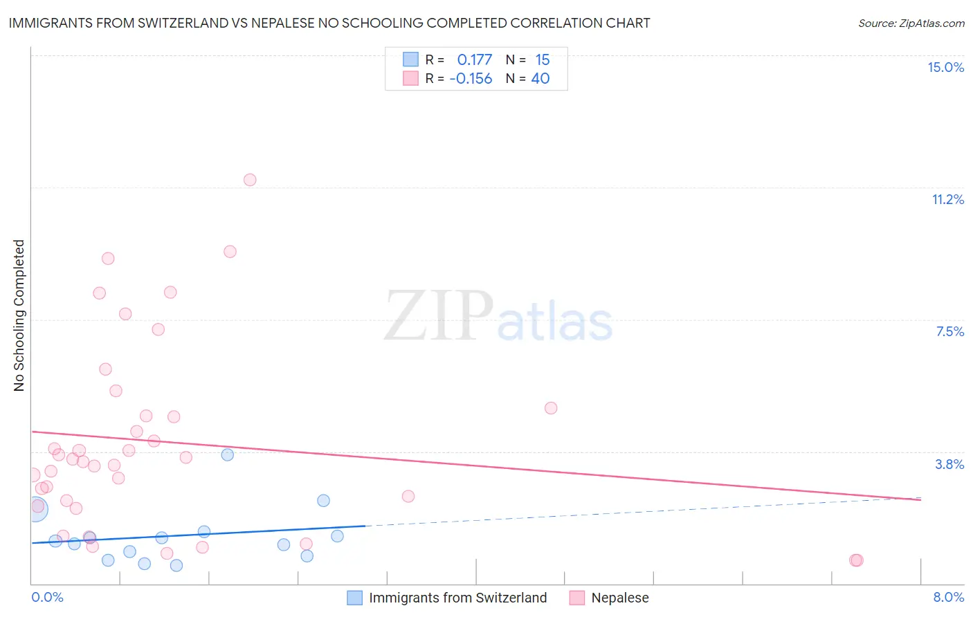 Immigrants from Switzerland vs Nepalese No Schooling Completed