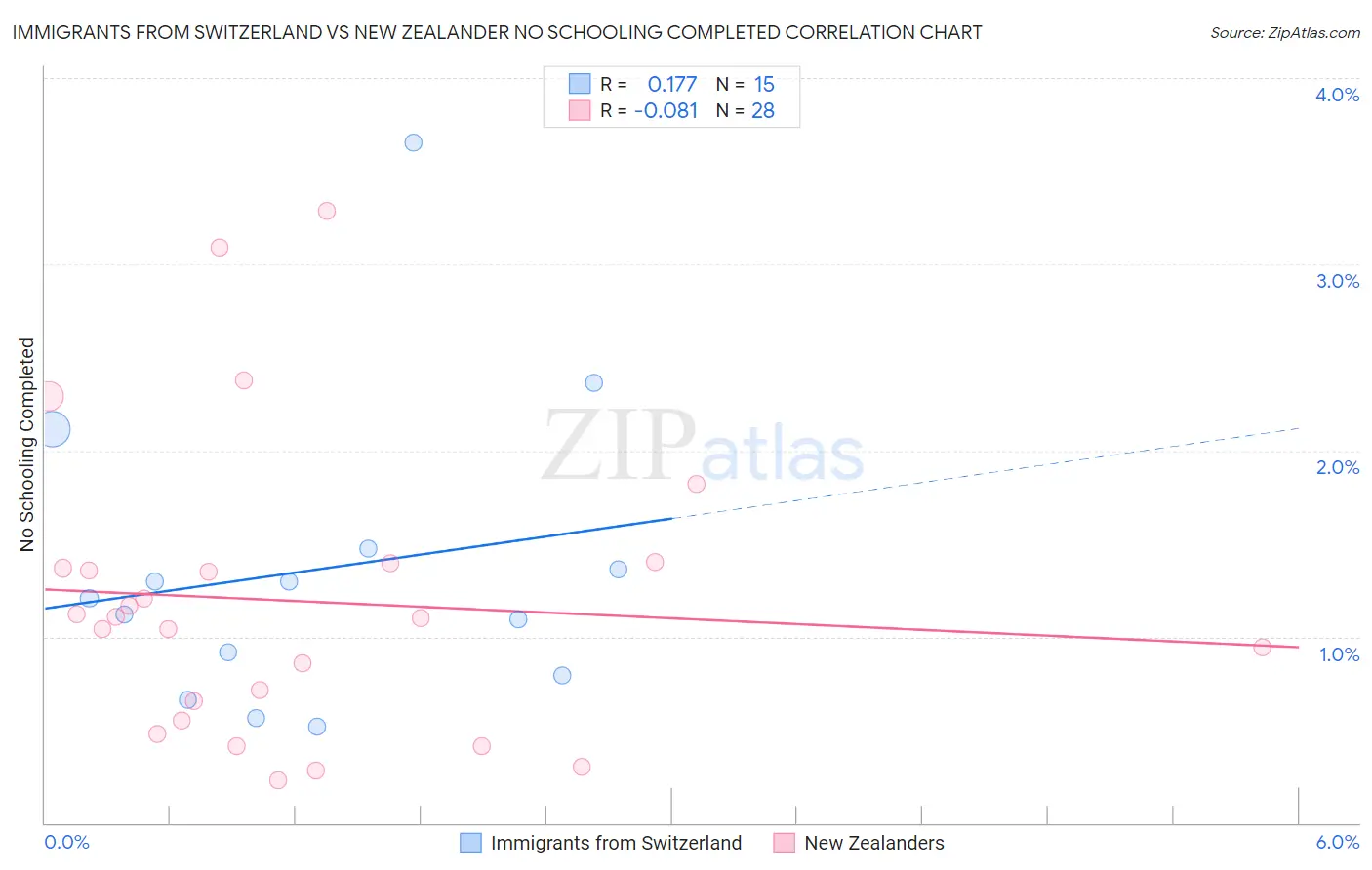 Immigrants from Switzerland vs New Zealander No Schooling Completed