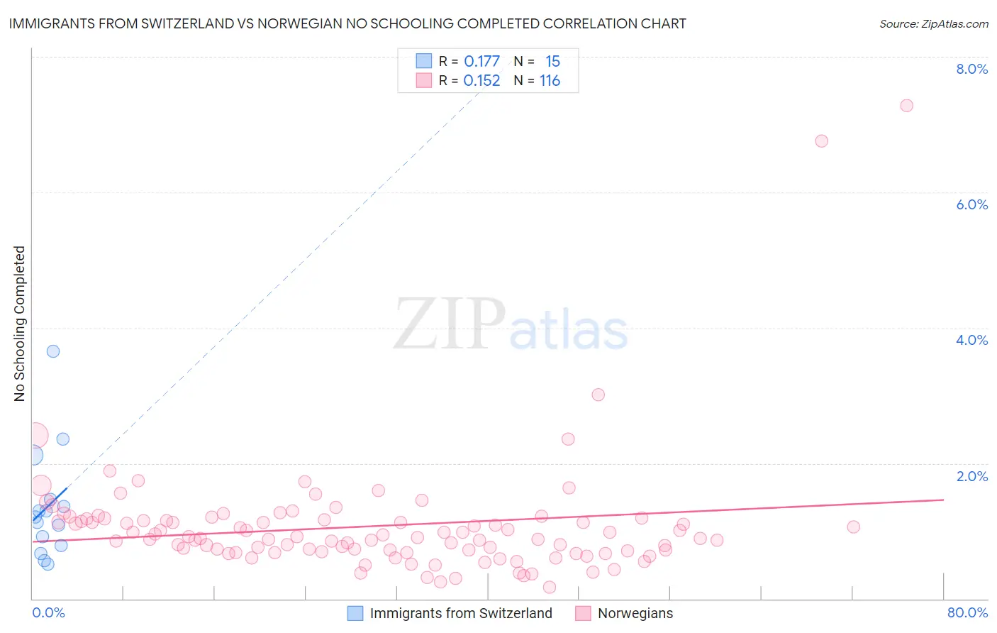 Immigrants from Switzerland vs Norwegian No Schooling Completed
