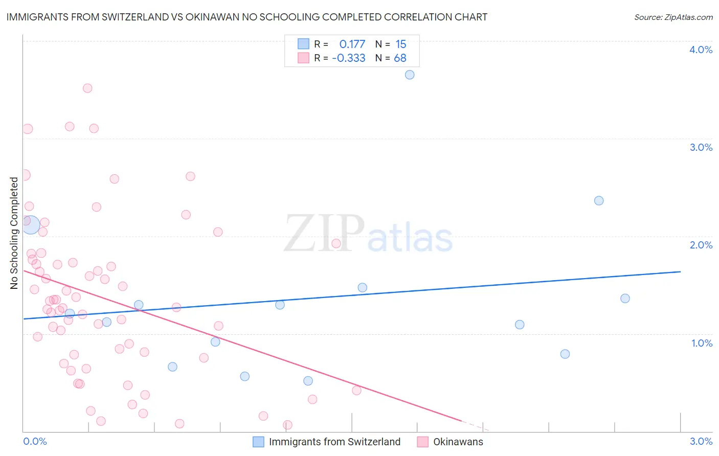Immigrants from Switzerland vs Okinawan No Schooling Completed