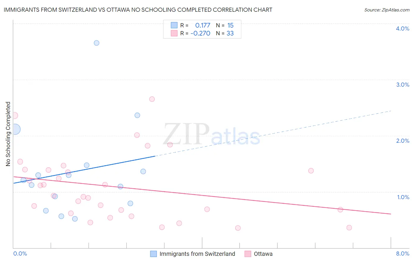 Immigrants from Switzerland vs Ottawa No Schooling Completed