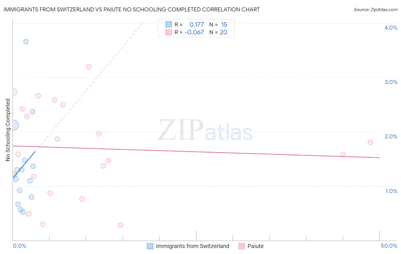 Immigrants from Switzerland vs Paiute No Schooling Completed