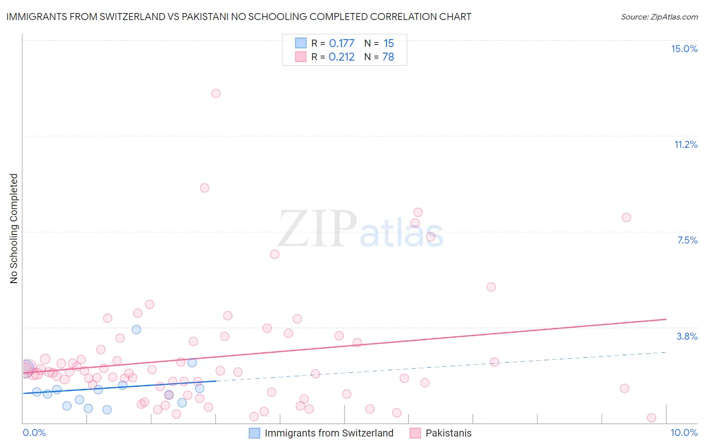 Immigrants from Switzerland vs Pakistani No Schooling Completed