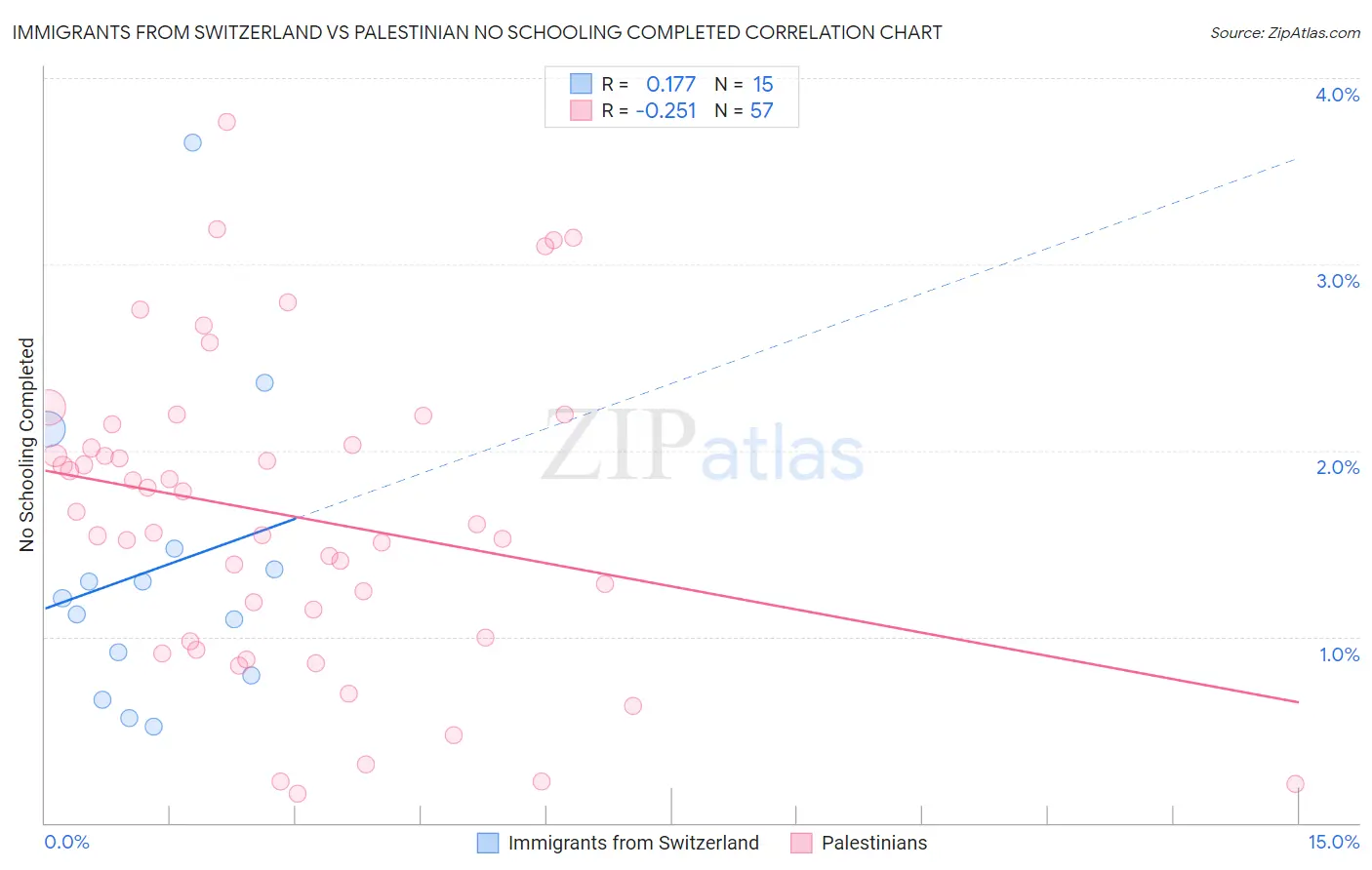 Immigrants from Switzerland vs Palestinian No Schooling Completed
